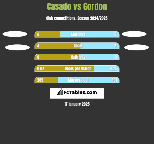 Casado vs Gordon h2h player stats