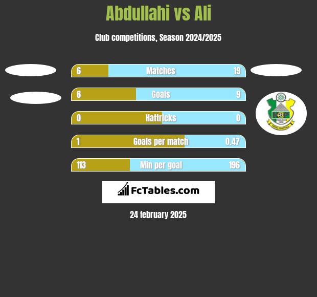 Abdullahi vs Ali h2h player stats