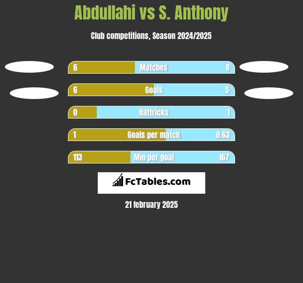 Abdullahi vs S. Anthony h2h player stats