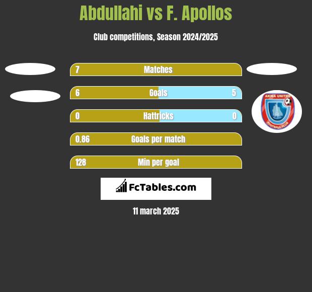 Abdullahi vs F. Apollos h2h player stats