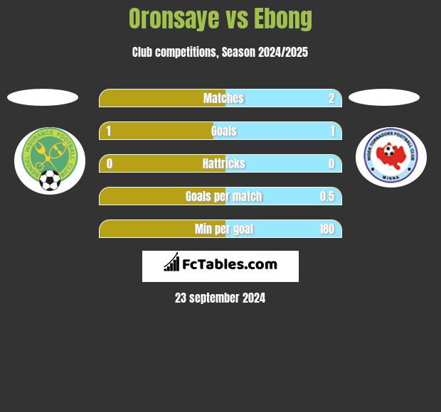 Oronsaye vs Ebong h2h player stats