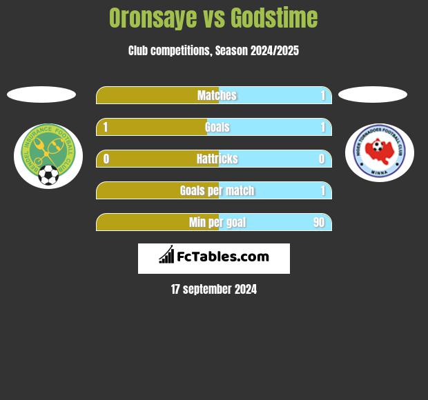 Oronsaye vs Godstime h2h player stats