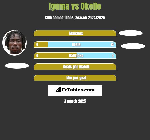 Iguma vs Okello h2h player stats