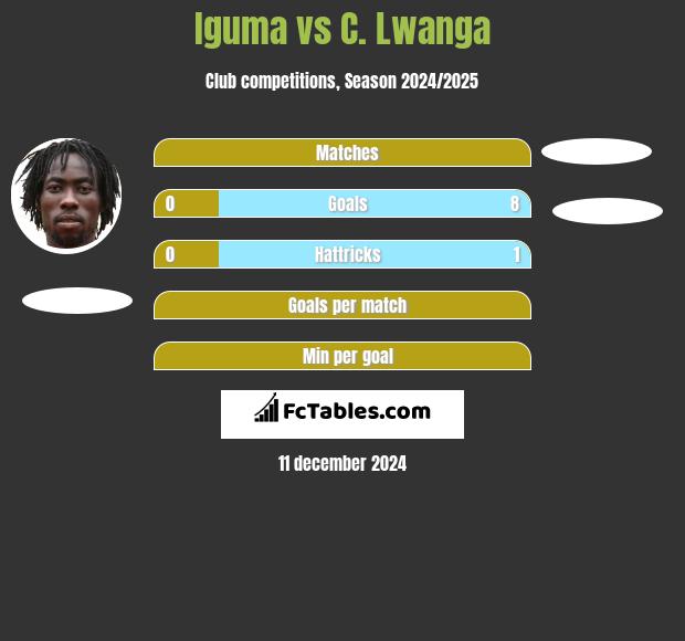 Iguma vs C. Lwanga h2h player stats