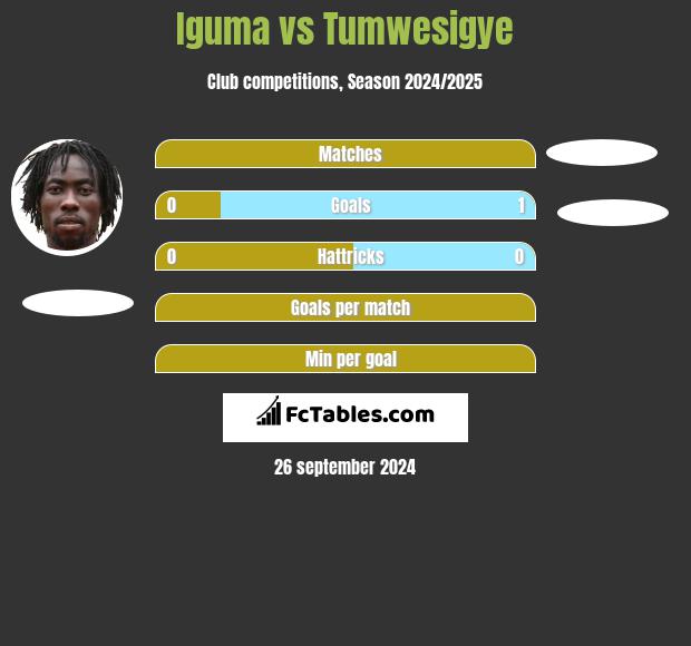 Iguma vs Tumwesigye h2h player stats