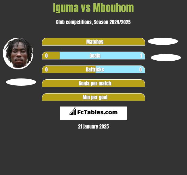 Iguma vs Mbouhom h2h player stats