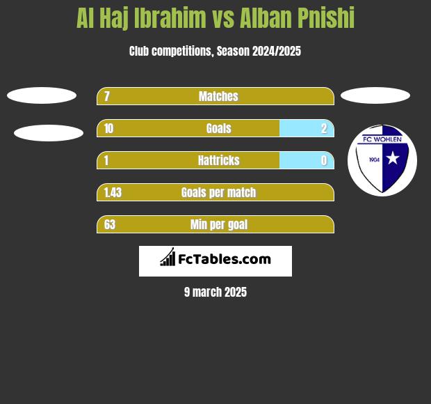 Al Haj Ibrahim vs Alban Pnishi h2h player stats