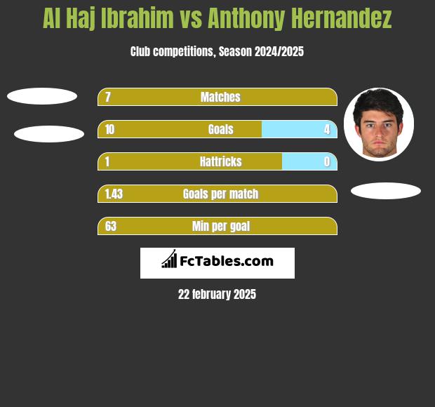 Al Haj Ibrahim vs Anthony Hernandez h2h player stats