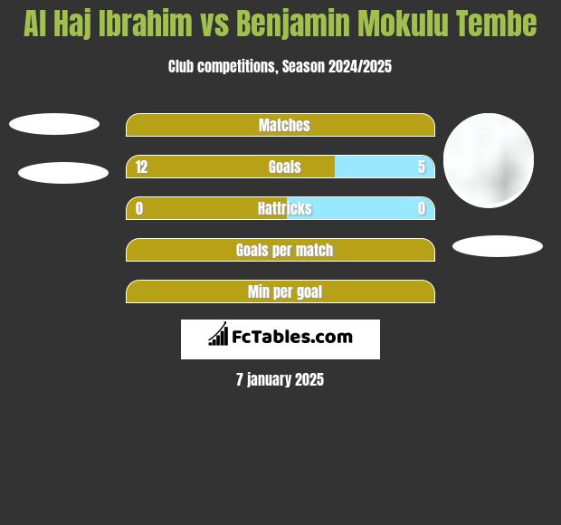 Al Haj Ibrahim vs Benjamin Mokulu Tembe h2h player stats