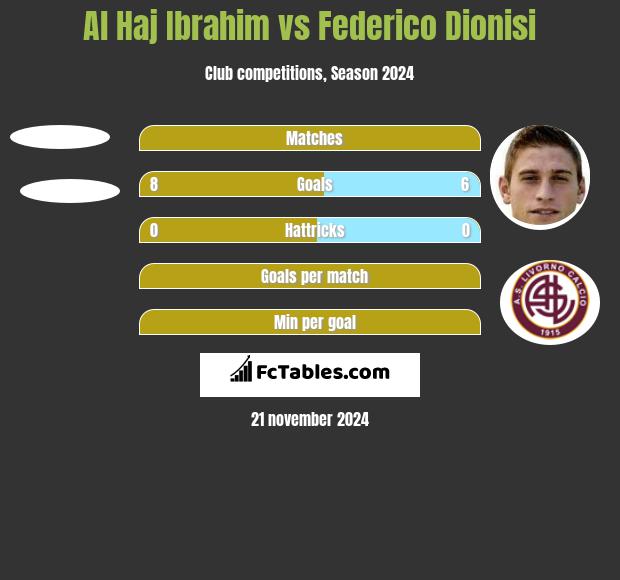 Al Haj Ibrahim vs Federico Dionisi h2h player stats