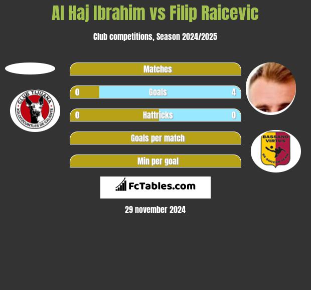 Al Haj Ibrahim vs Filip Raicevic h2h player stats