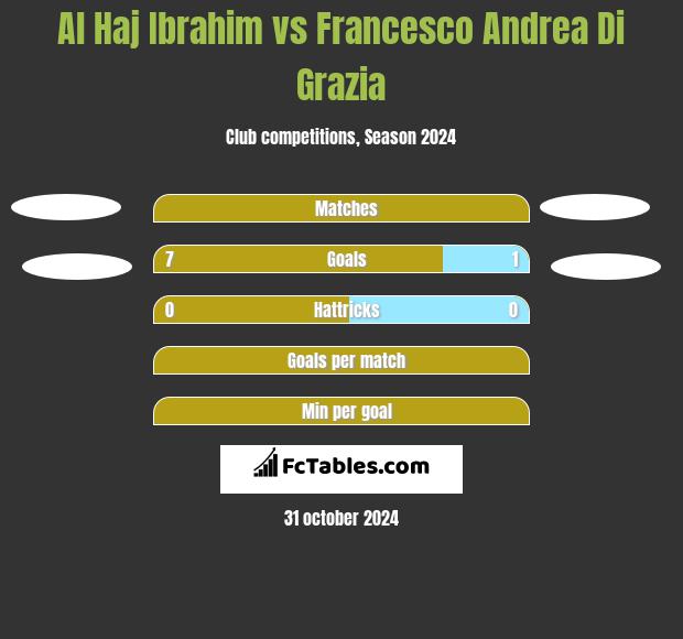 Al Haj Ibrahim vs Francesco Andrea Di Grazia h2h player stats