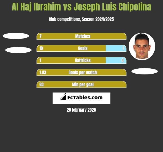 Al Haj Ibrahim vs Joseph Luis Chipolina h2h player stats