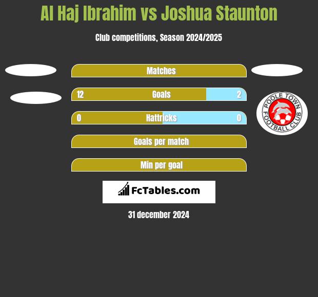 Al Haj Ibrahim vs Joshua Staunton h2h player stats