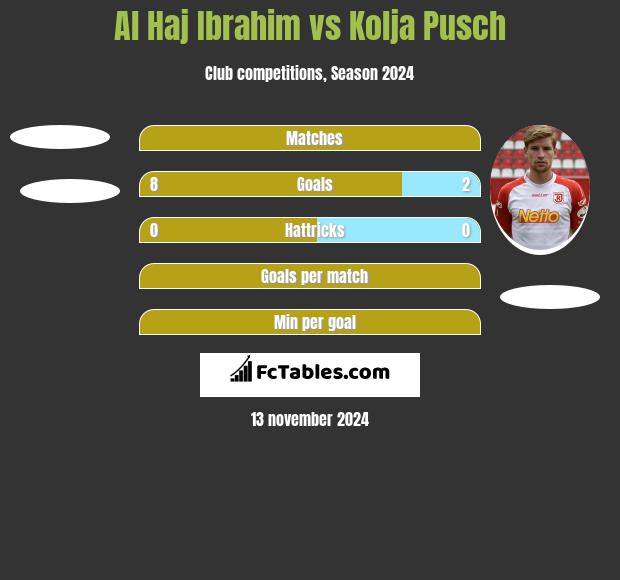 Al Haj Ibrahim vs Kolja Pusch h2h player stats