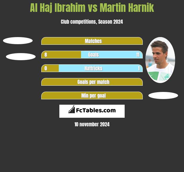 Al Haj Ibrahim vs Martin Harnik h2h player stats