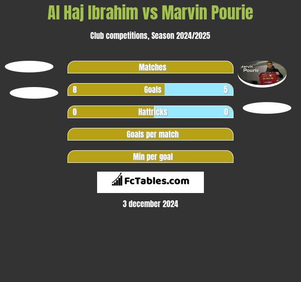 Al Haj Ibrahim vs Marvin Pourie h2h player stats