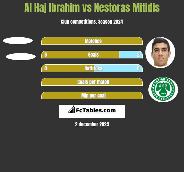 Al Haj Ibrahim vs Nestoras Mitidis h2h player stats