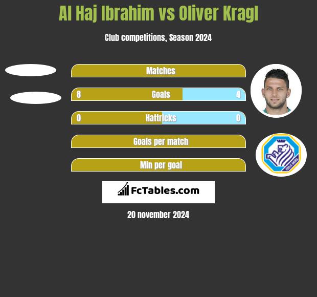 Al Haj Ibrahim vs Oliver Kragl h2h player stats