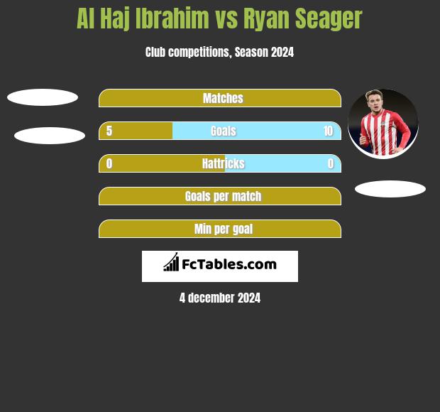 Al Haj Ibrahim vs Ryan Seager h2h player stats