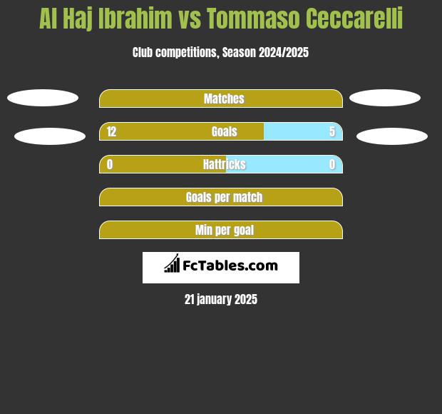 Al Haj Ibrahim vs Tommaso Ceccarelli h2h player stats