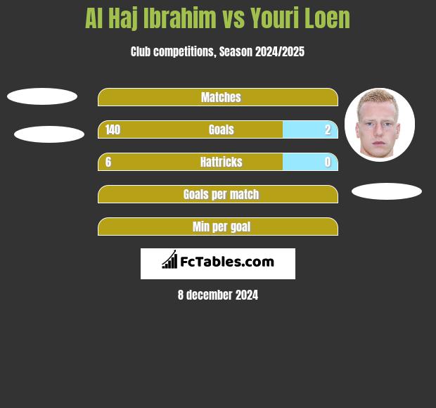 Al Haj Ibrahim vs Youri Loen h2h player stats