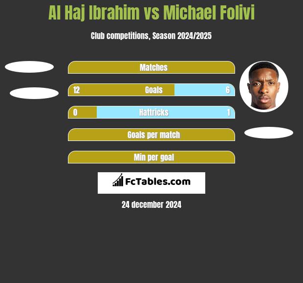 Al Haj Ibrahim vs Michael Folivi h2h player stats