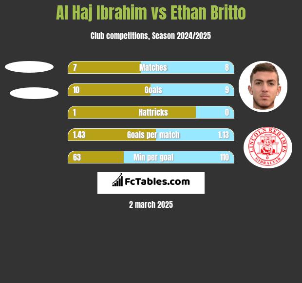 Al Haj Ibrahim vs Ethan Britto h2h player stats