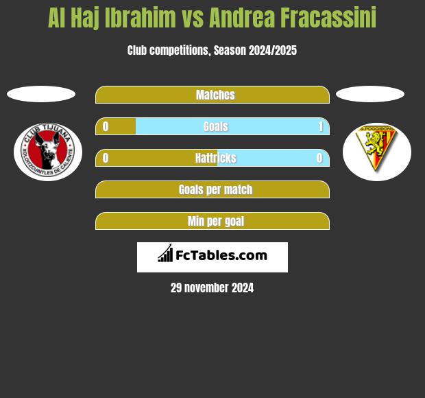 Al Haj Ibrahim vs Andrea Fracassini h2h player stats