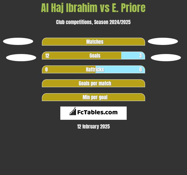 Al Haj Ibrahim vs E. Priore h2h player stats