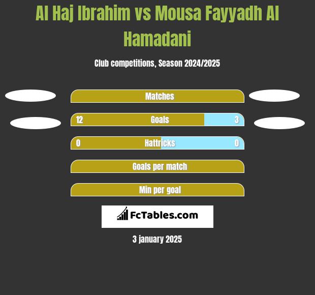 Al Haj Ibrahim vs Mousa Fayyadh Al Hamadani h2h player stats