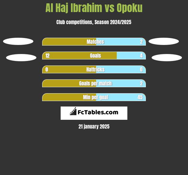 Al Haj Ibrahim vs Opoku h2h player stats