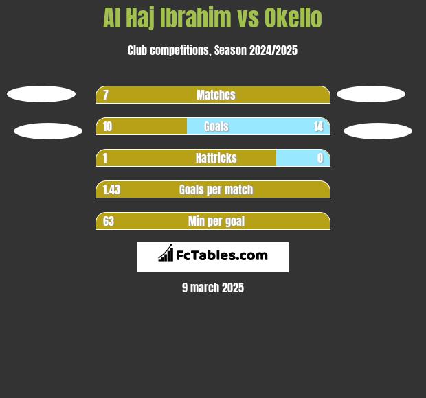 Al Haj Ibrahim vs Okello h2h player stats