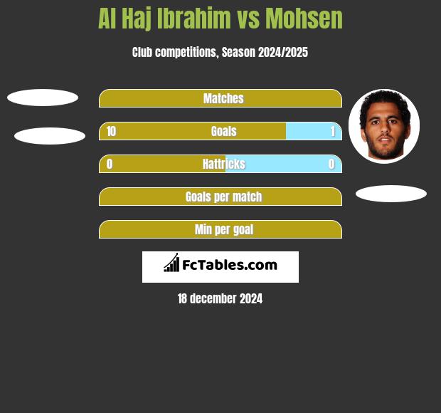 Al Haj Ibrahim vs Mohsen h2h player stats