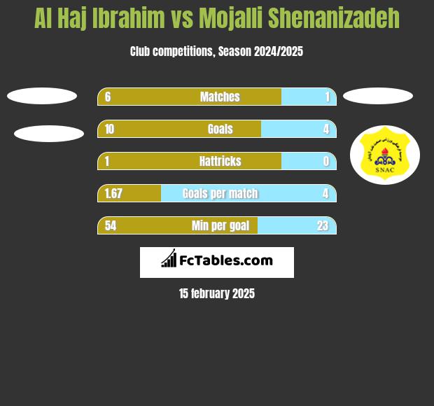 Al Haj Ibrahim vs Mojalli Shenanizadeh h2h player stats