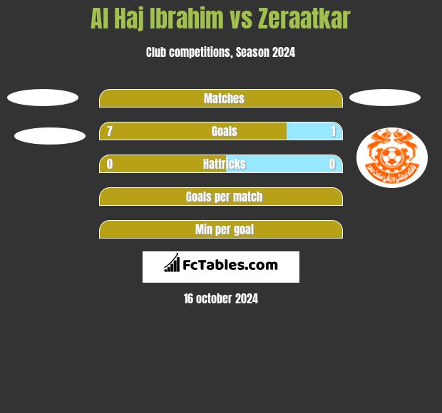 Al Haj Ibrahim vs Zeraatkar h2h player stats