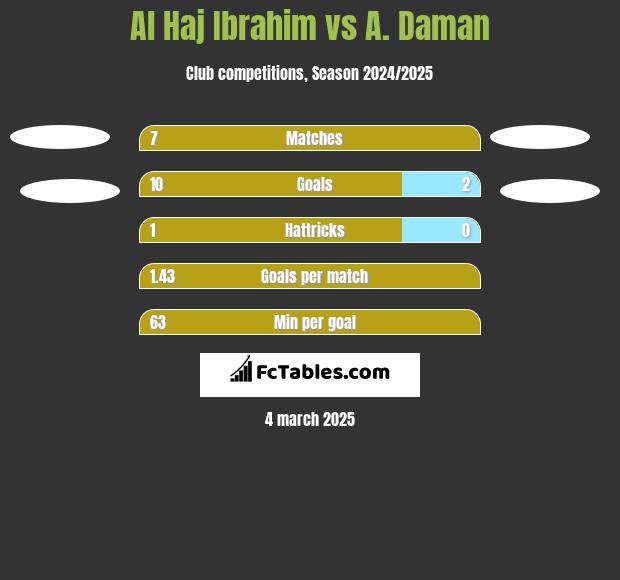 Al Haj Ibrahim vs A. Daman h2h player stats