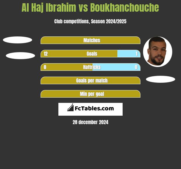 Al Haj Ibrahim vs Boukhanchouche h2h player stats