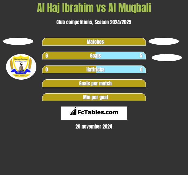 Al Haj Ibrahim vs Al Muqbali h2h player stats