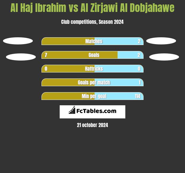 Al Haj Ibrahim vs Al Zirjawi Al Dobjahawe h2h player stats