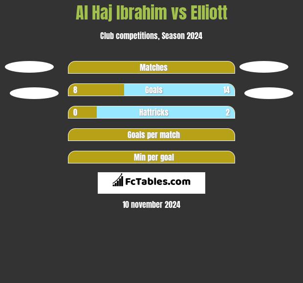 Al Haj Ibrahim vs Elliott h2h player stats