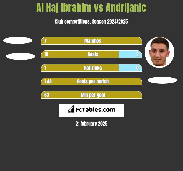 Al Haj Ibrahim vs Andrijanic h2h player stats