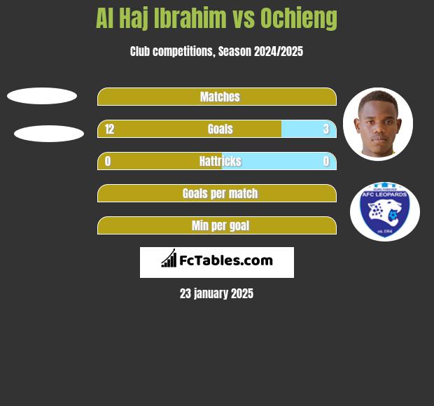 Al Haj Ibrahim vs Ochieng h2h player stats