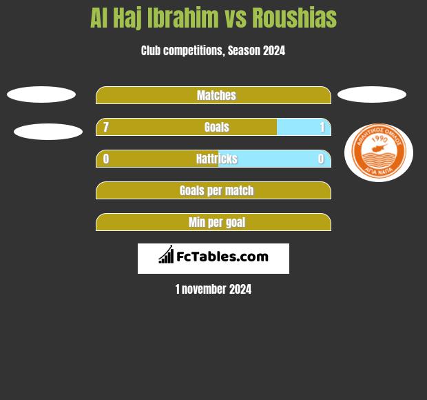 Al Haj Ibrahim vs Roushias h2h player stats