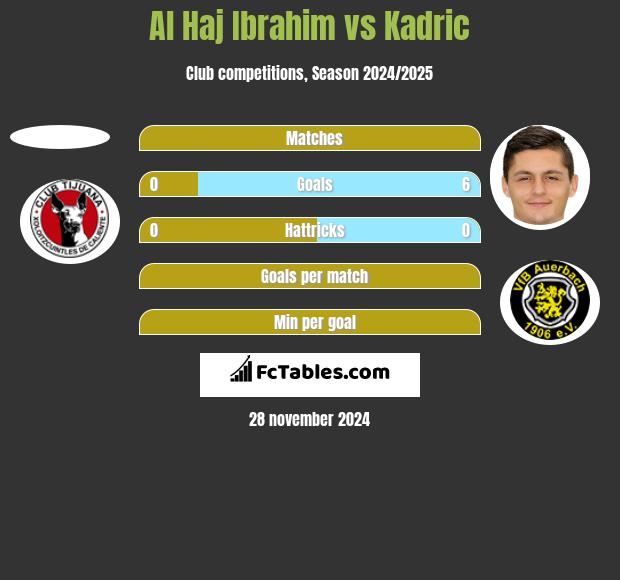 Al Haj Ibrahim vs Kadric h2h player stats