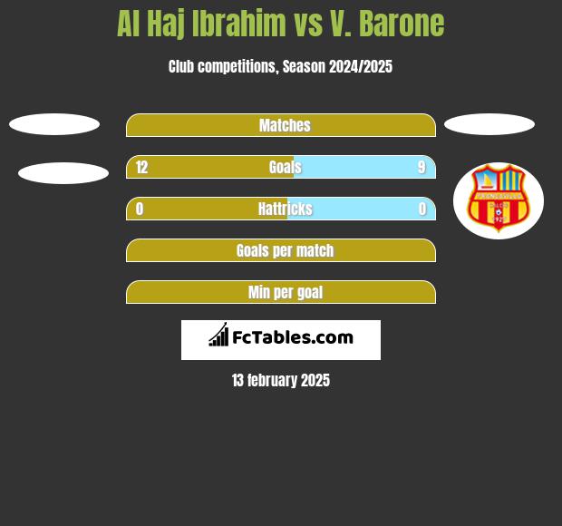 Al Haj Ibrahim vs V. Barone h2h player stats