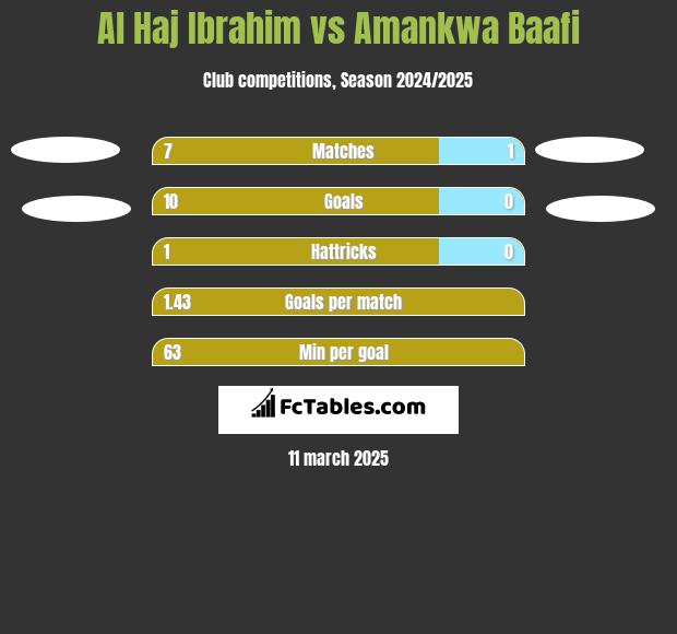 Al Haj Ibrahim vs Amankwa Baafi h2h player stats