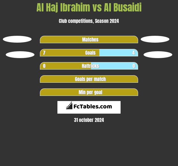 Al Haj Ibrahim vs Al Busaidi h2h player stats