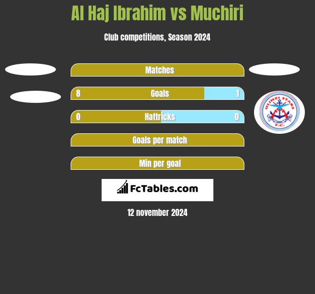 Al Haj Ibrahim vs Muchiri h2h player stats