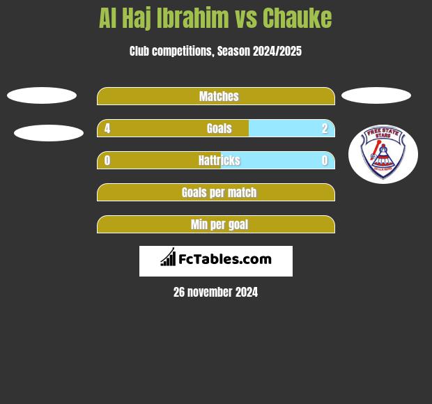 Al Haj Ibrahim vs Chauke h2h player stats